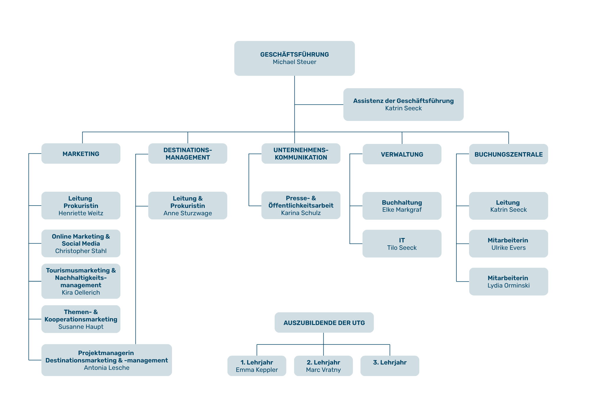 Bild zeigt schematisch die Aufgabenverteilung der Usedom Tourismus GmbH mit allen Mitarbeitern